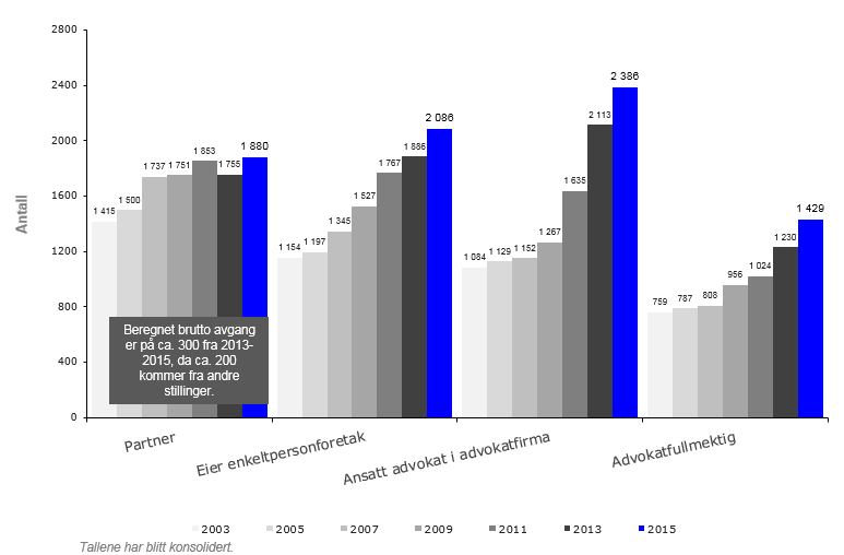 4.2.1. Stillingskategorier i advokatbransjen Undersøkelsen viser at det var 7.781 advokater og advokatfullmektiger ansatt i advokatfirmaer i 2015.