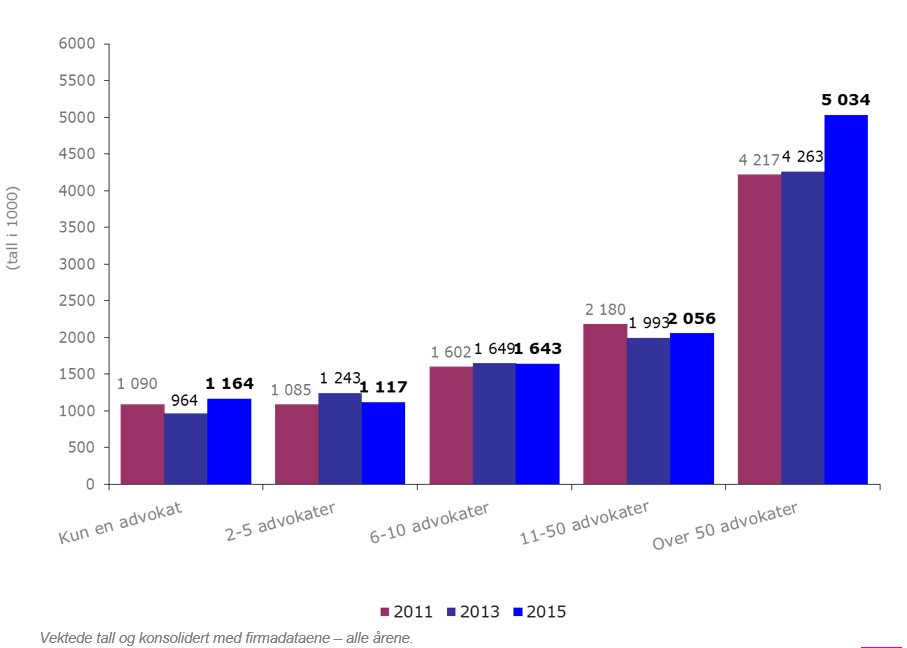 Figur 39: Eierinntekt i forhold til firmastørrelse Det er også viktig å legge merke til at økningen i partnerinntekt i de tre midterste størrelseskategoriene er svak i perioden 2013 til 2015, for