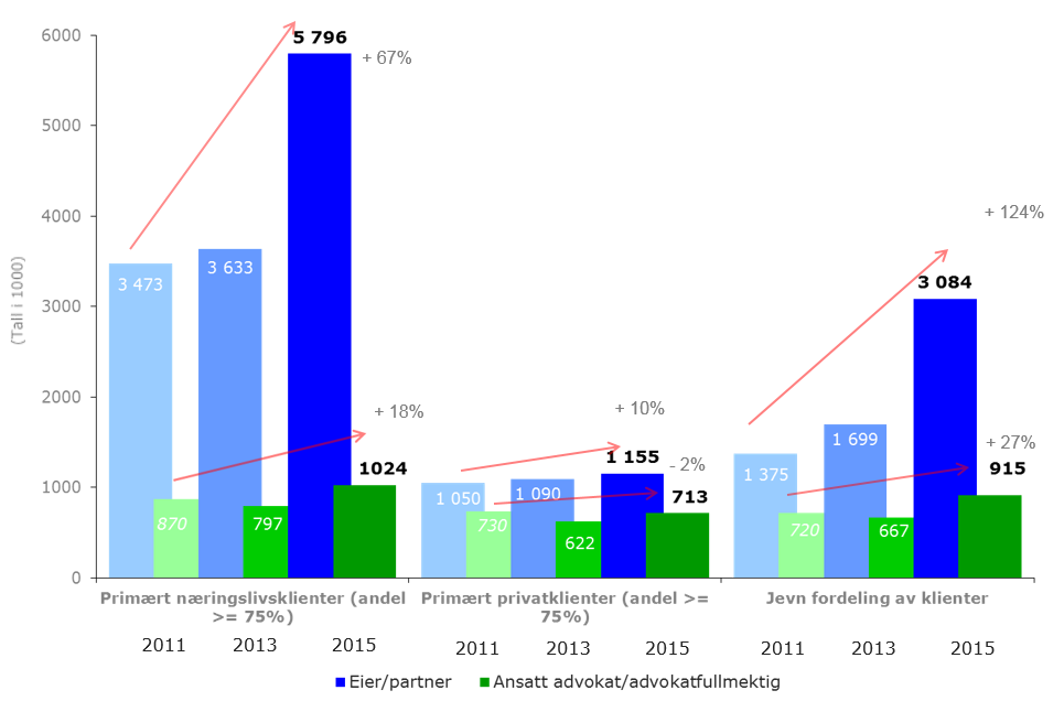 Figur 41: Gjennomsnittlig inntekt i forhold til markedsfokus Som det fremgår av figur 41 har inntektsveksten siden 2011 vært størst blant de advokater som jobber primært med næringslivsklienter.