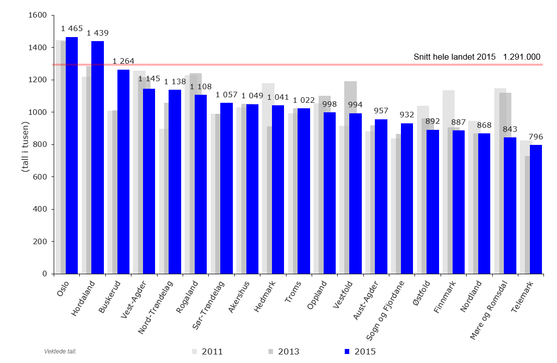 Figur 42: Gjennomsnittlig inntekt pr. fylke Forskjellen mellom laveste og høyeste gjennomsnittlige inntekt pr. fylke i 2013 var på 85 prosent, mot 100 prosent i 2013.