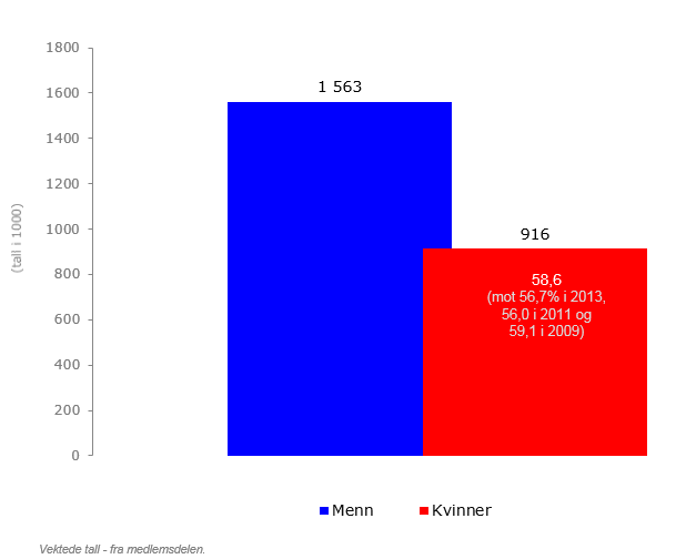 Figur 43: Gjennomsnittlig inntekt for kvinner og menn og kvinners andel av gjennomsnitt for menn 2015 Siden 2009 har gapet mellom kvinners og menns gjennomsnittlige inntekt vært relativt stabilt.