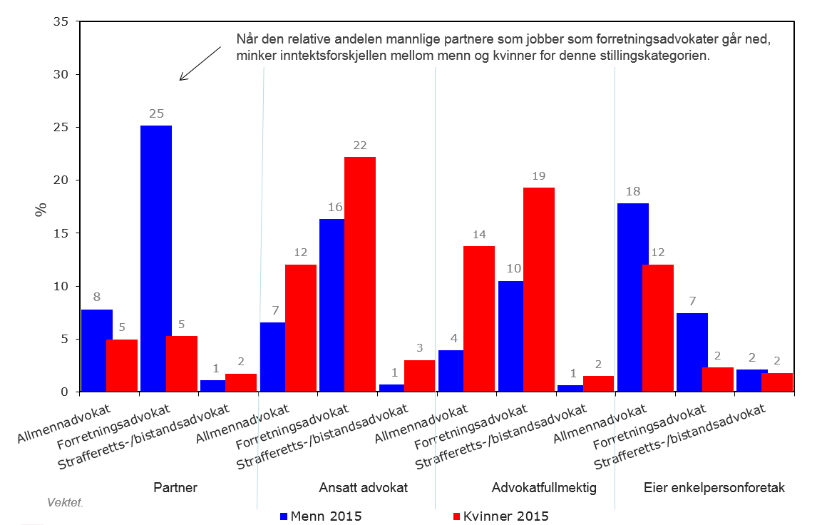 Figur 46: Prosentvis fordeling av advokatroller innenfor ulike stillingskategorier og kundesegmenter for menn og kvinner Forskjellen i gjennomsnitt blant menn og kvinner påvirkes også av