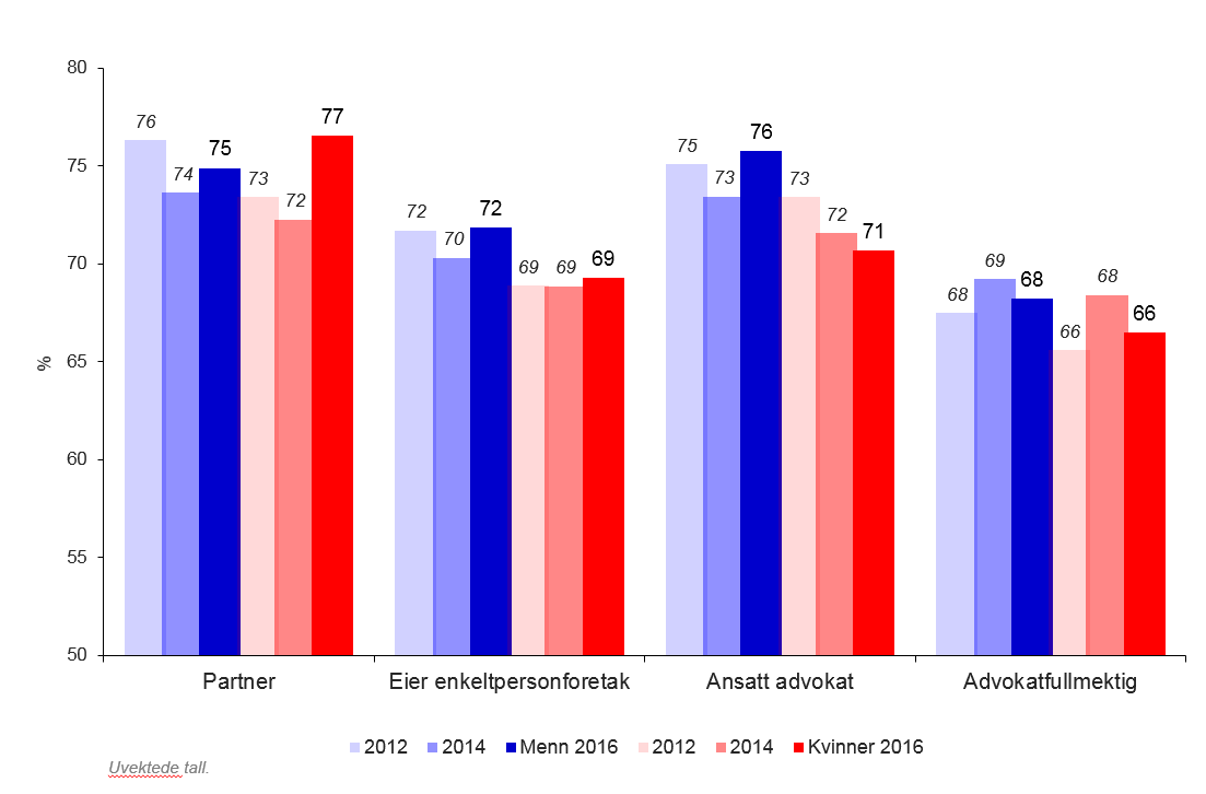 For alle stillingskategorier i advokatbransjen, unntatt kategorien eier enkeltpersonforetak, rapporterer menn i undersøkelsen et høyere tall for arbeidstid enn kvinner.