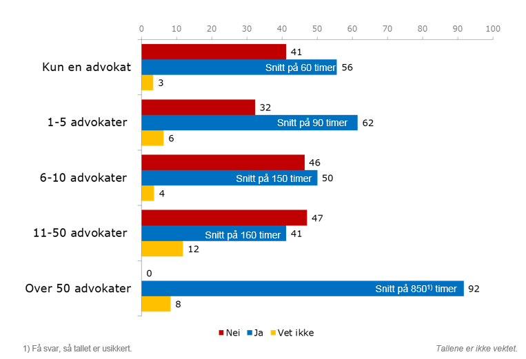 6.3. Advokaters pro bono arbeid I firmadelen av bransjeundersøkelsen for 2014 valgte man for første gang å stille spørsmål om advokatvirksomhetenes involvering i såkalte pro bono prosjekter.