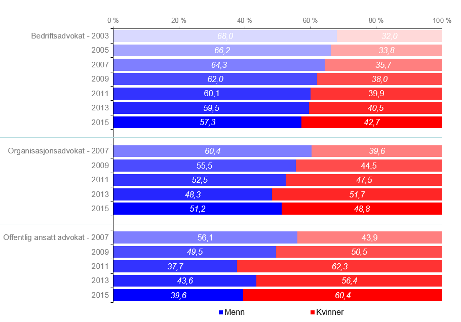 Kjønnsbalansen i disse kategoriene er gjennomgående bedre enn ellers i advokatbransjen og i samtlige kategorier er andelen høyere enn gjennomsnittet for alle advokater og fullmektiger.