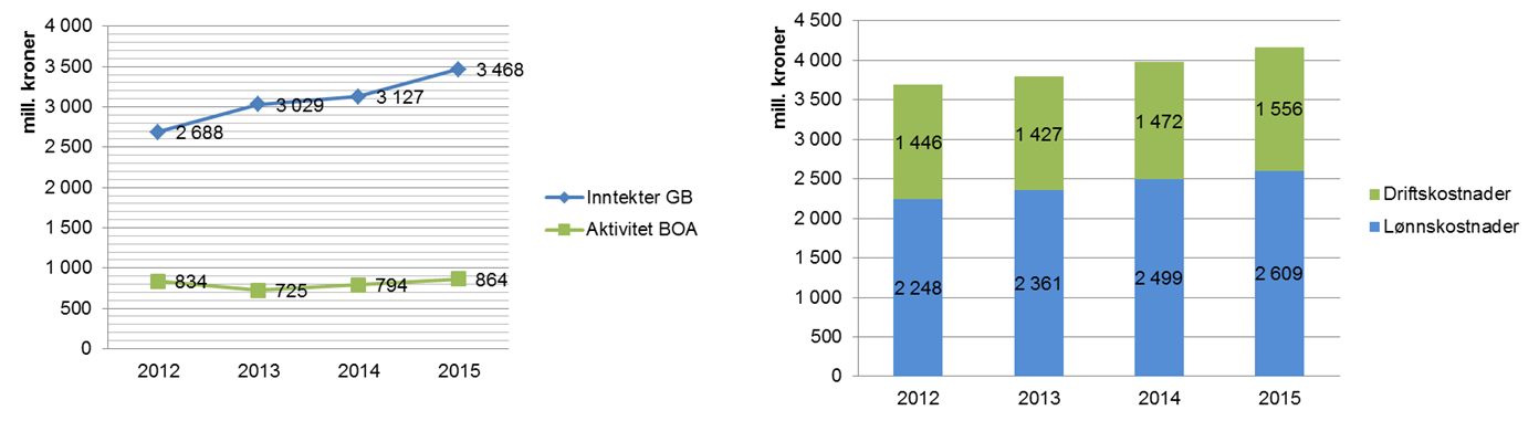 Vedlegg 1: Økonomirapport for 2015 1 Bakgrunn I denne rapporten presenteres og kommenteres den økonomiske situasjonen innenfor grunnbevilgningen (GB) og bidrags- og oppdragsfinansiert aktivitet (BOA)