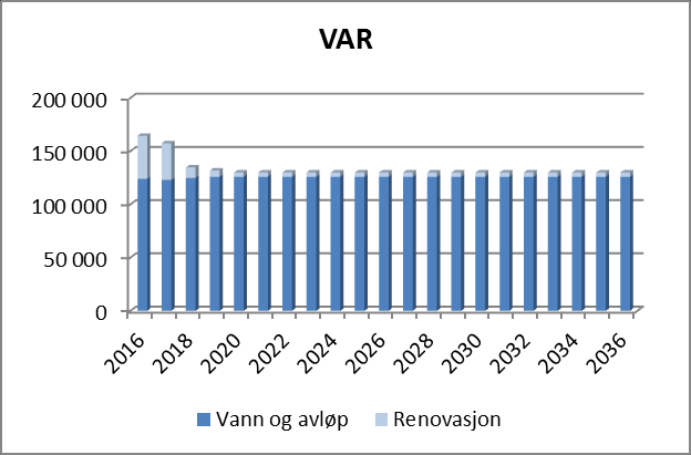 Egen politisk sak om prinsippene for utforming av ny gravplass er vedtatt av sektorutvalg Miljø, idrett og kultur. Forprosjekt knyttet til de nye gravplassene utarbeides etter disse prinsippene.