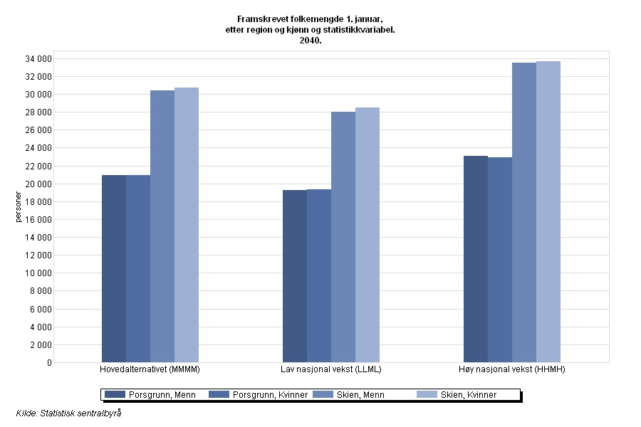 Også Skien og Porsgrunn vil vokse Diagram https://www.ssb.