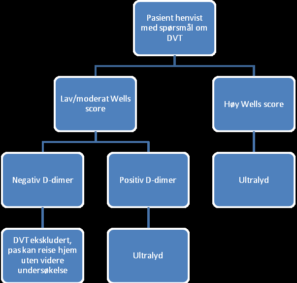 treffsikkerheten ved algoritmen D-dimer i kombinasjon med Wells score, har trygt kunnet utelukke DVT hos 31-39 % av pasientene, og dermed spart pasientene for innleggelse, mulig lang ventetid for