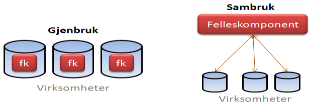 Hva er felleskomponenter?