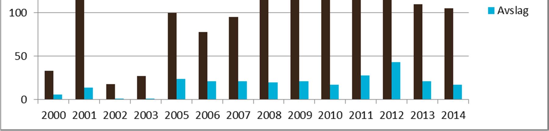 Figur 18: Talet på konsesjonssaker behandla av kommunane i 2014 med grunnlag i forskrift etter konsesjonslova 7, fordelt på fylka.