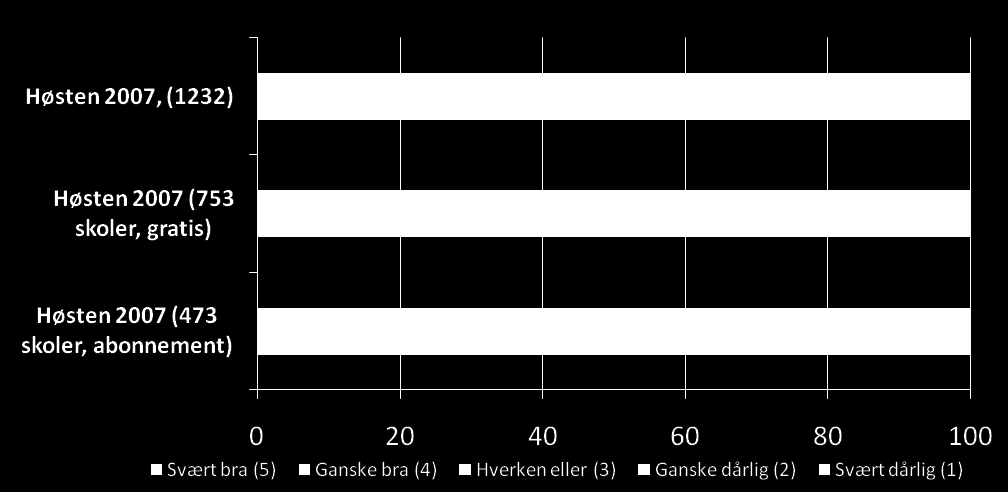 Det er også flere skoler med abonnentsordning enn med gratisordning som oppfatter informasjonsmateriell til skolen som bra.