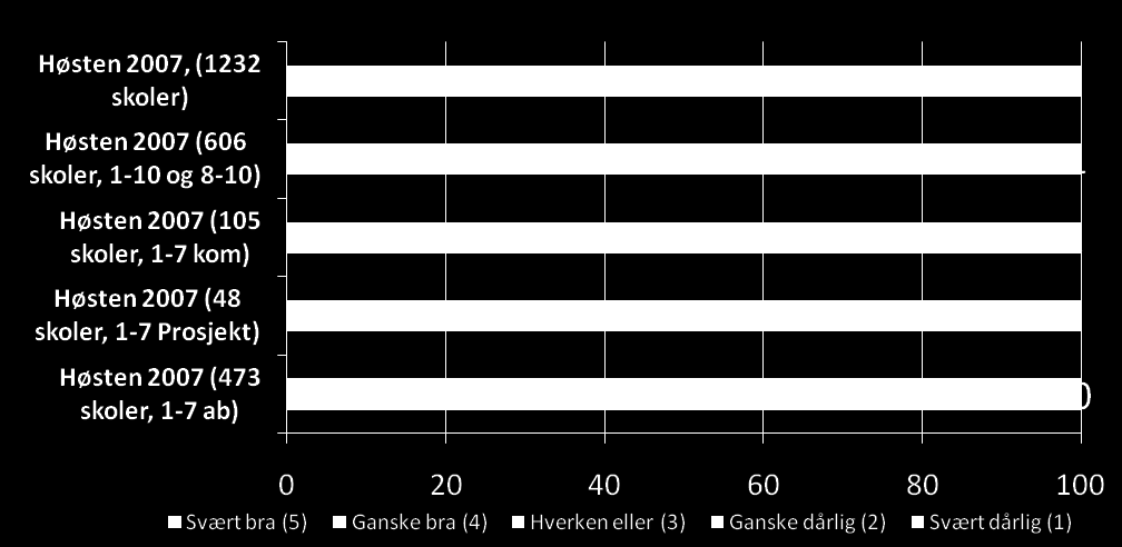 Det er spesielt høy andel svært fornøyd på skoler på 1-7 gratis prosjekt når det gjelder informasjon.