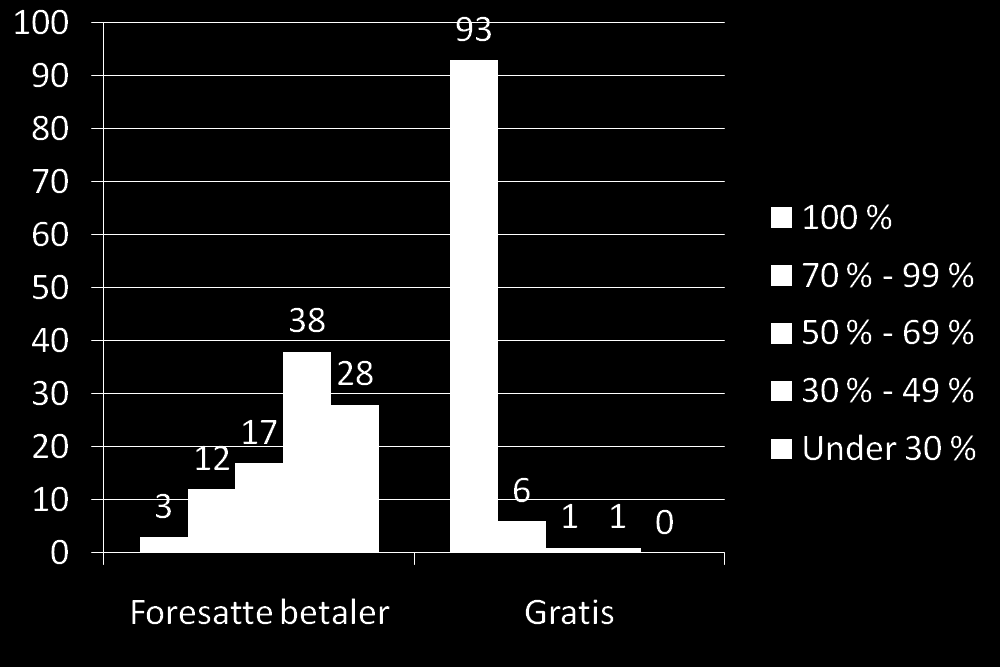 På 93 av skolene med gratis frukt får omtrent alle elevene dette, mens på abonnementsordningen er det flest skoler med under 50