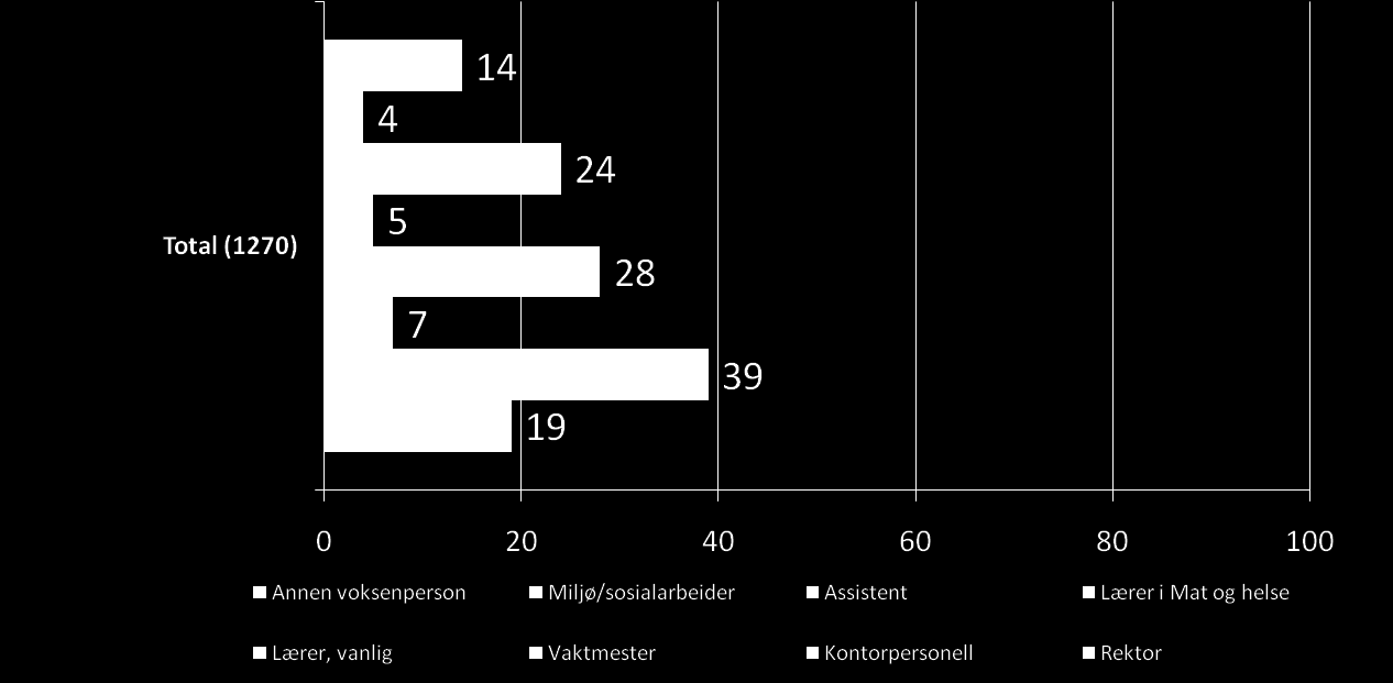 Kontorpersonalet, vanlige lærere og assistenter organiserer ofte selve frukt/grønt tilbudet (bestiller, tar imot varer, sørger for oppbevaring og å sette frem/dele ut).