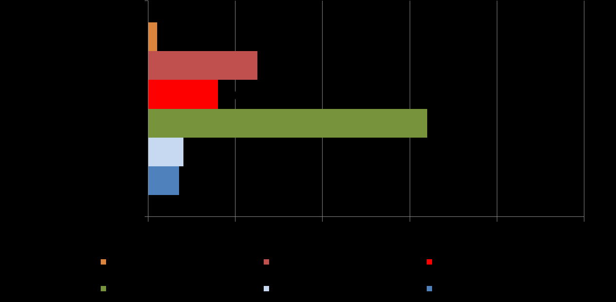 De fleste spiser frukt/grønt i forbindelse med storefri (64). Men også relativt mange, omtrent 40, spiser frukt/grønt i et friminutt eller klassetime før storefri.