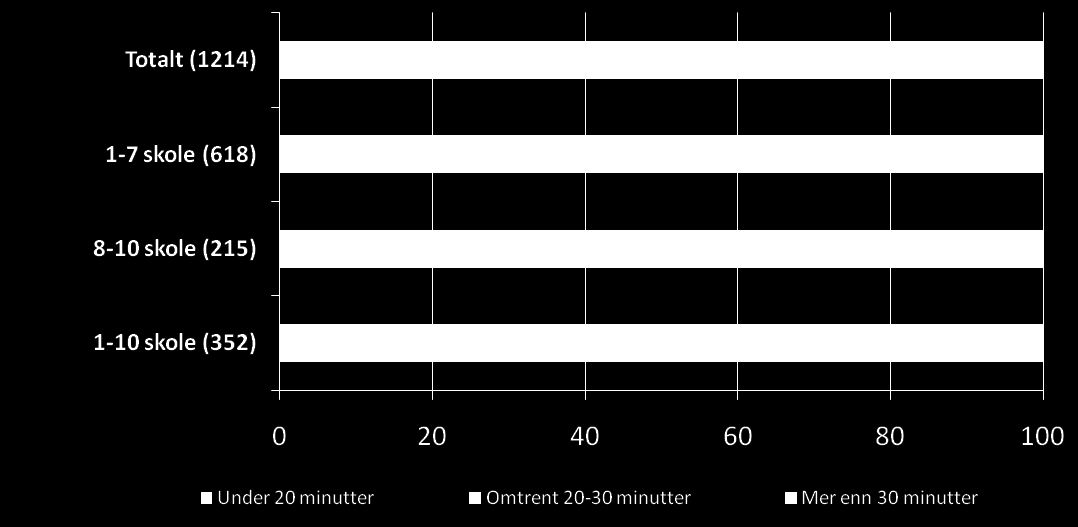 De fleste grunnskolene i Norge, omtrent 90, har 20 minutter eller mer spisetid total sett (både inne og ute).