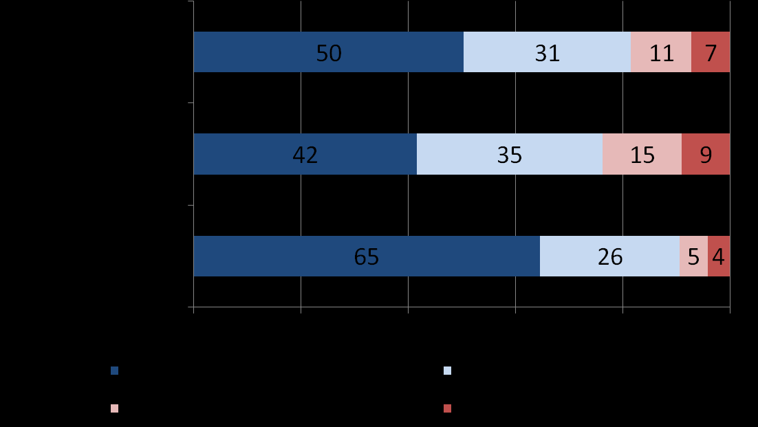 I halvparten av skolene blir frukten alltid servert hel, og blant abonnementsskoler i 2 av 3 skoler Spørsmål