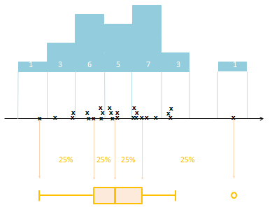 Eksempel på histogram og boksplott. Figur fra Røislien, Frøslie: «Tall forteller», Gyldendal 2013 Hva ser vi etter i et histogram eller boksplott?