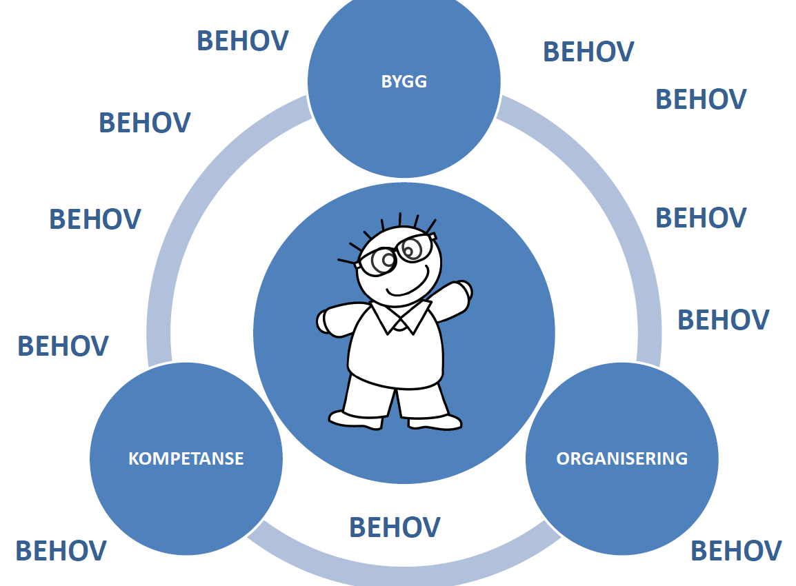 Behovsstyrt funksjonell utforming av helse/omsorgsbygg