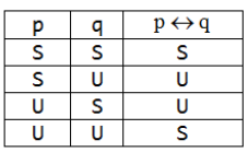 Oppsummering. p tilstrekkelig for q: p q p nødvendig for q: q p NB! q nødvendig for p: p q p hvis q: q p NB! p bare hvis q: p q Logisk biimplikasjon eller dobbeltimplikasjon. La p og q være to utsagn.