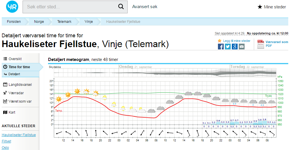 Meteogram, korttid (48 timer) Skydekke og skyhøyde Lufttrykk Lufttemperatur Duggpunktstemperatur Nedbør, 1-timersintervall Vindretning og -styrke Duggpunktstemperaturen Lufttrykket er