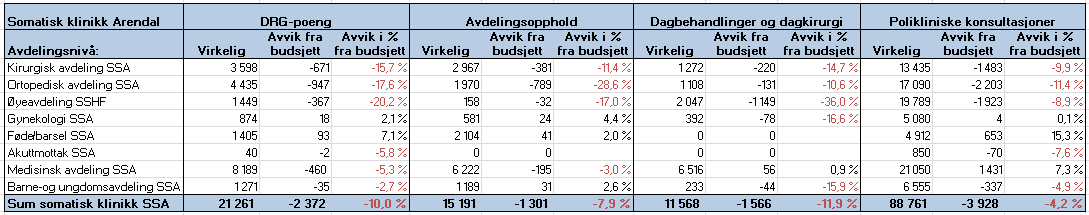 8.1 Klinikk for somatikk Arendal Tilbake til vedlegg Aktivitet og