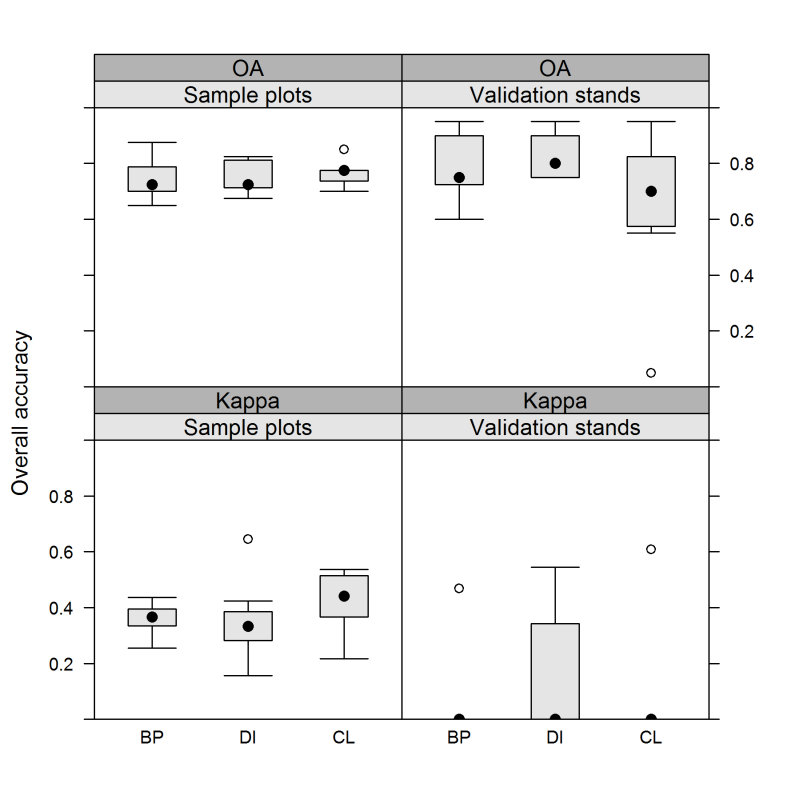Figur 7: Total nøyaktighet (OA) og Cohens kappa (Kappa) for ulike metoder på prøveflater (Sample plots) og bestandsflater (Validation stands).