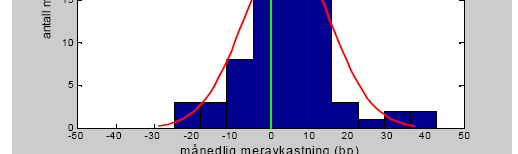 Figur 5.5: Fordeling over månedlig meravkastning Kilde: Kjær, Knut N.: Forelesning i FIE 426, 29.03.2006.