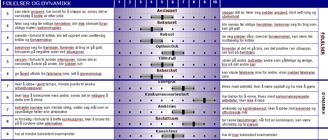 Resultatene sammenlignes med en normgruppe som består av 5033