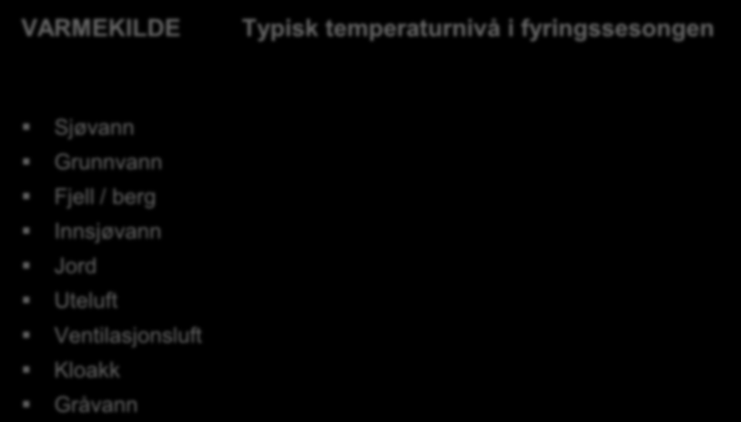 Norsk Kjøleteknisk årsmøte 2012 Bodø Varmekilde temperaturforhold VARMEKILDE Typisk temperaturnivå i fyringssesongen -20ºC -10ºC 0ºC 10ºC 20ºC Sjøvann