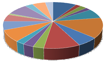 Comenius partnerskap 2008 Fylke Antall Prosent 1 Akershus 18 9 % 2 Aust-Agder 4 2 % 3 Buskerud 5 2,5 % 4 Finmark 3 2 % 5 Hedmark 13 7 % 6 Hordaland 28 14 % 7 Møre og Romsdal 12 6 % 8 Nordland 19 10 %