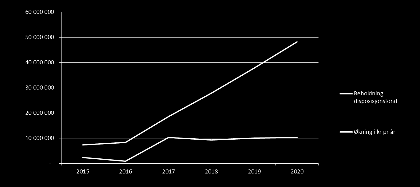 disposisjonsfondet for hvert år og