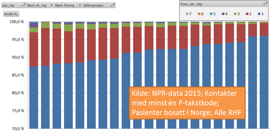 Flere kontakter samme dag Ikke standardisert per 2016 i hvilke tilfeller aktivitet samme dag skal registreres og rapporteres som flere kontakter, eller i hvilke tilfeller flere takstrefusjoner kan