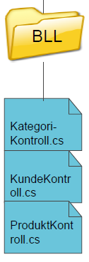 KategoriKontroll.cs inneholder metoder som kobler til DAL for å bruke eller sjekker Filen KategoriKontroll.