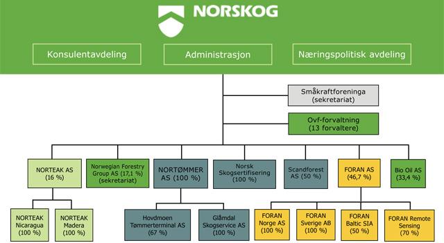 Om NORSKOG Medlemsorg.