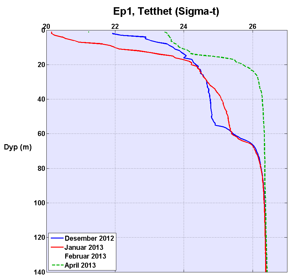 Figurene nedenfor viser tetthetsforskjellene ved Dk1 og Ep1 fra desember 2012 til april 2013.