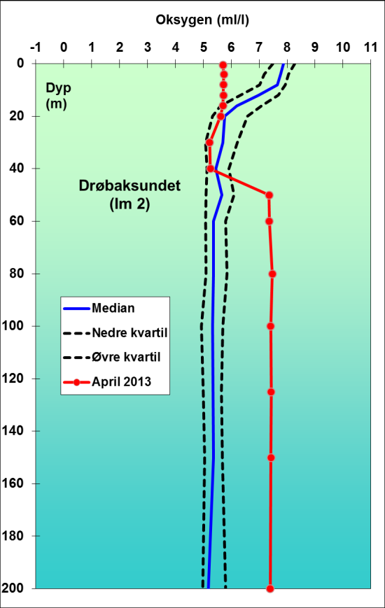 Som allerede beskrevet i de foregående lysbildene, så er det gode oksygenforhold i Bunnefjorden i april på grunn av vinterens vannutskiftning.
