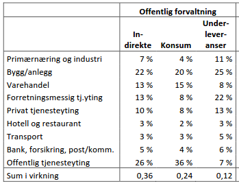 Regionaløkonomisk analyse indirekte verknader Gjennomsnittleg indirekte verknader i arbeidsmarknadsregion pr arbeidsplass i offentleg forvaltning Kjelde, Panda analyse/trøndelag Forskning og