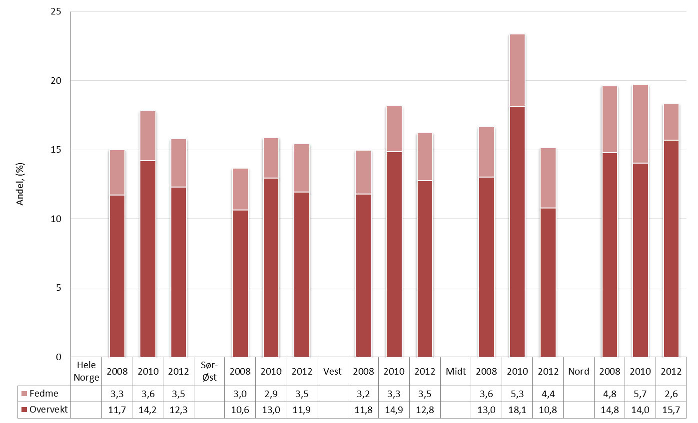Overvekt og fedme i 2008-2012, Kjønn samlet etter helseregioner.