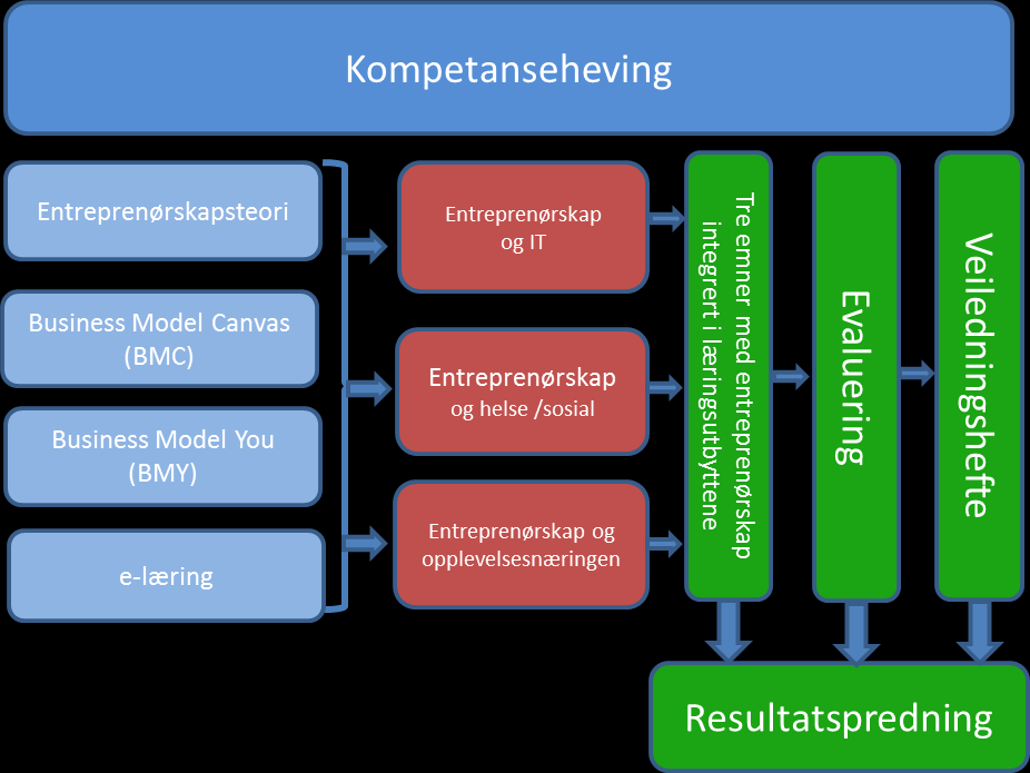 Årsrapport 2015 Institutt for informatikk og e-læring (IIE) Figur 1; Oversikt over aktiviteter i prosjektet TEKOM Hensikten er at entreprenørskap, innovasjon og nyskaping i større grad blir integrert