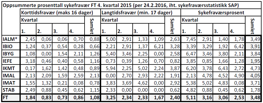 Sykefraværet er generelt lavt i AFT samlet, og langtidsfravær på instituttene er knyttet til kjente årsaker. Studiebarometeret Resultatene fra Studiebarometeret er positive for FT.