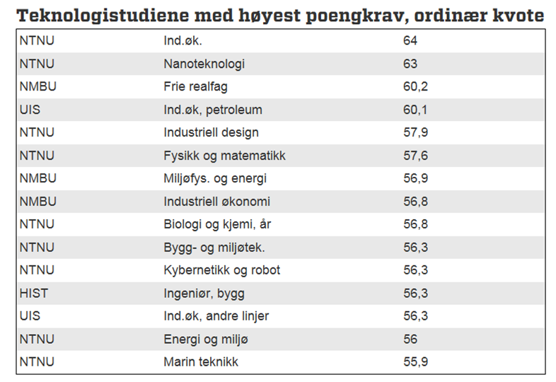 Årsrapport 2015 FT Opptakspoeng Ny rekord på opptakspoeng til byggstudiet: Nye satsningsområder for FoU ved FT Fakultetsstyret ved FT har utpekt fire satsningsområder for periode 2015 2023 Samtlige