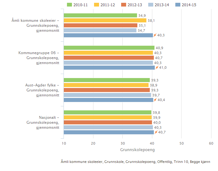 Åmli kommune skoleeier Sammenlignet geografisk Fordelt på periode Skoleeiers egenvurdering Det har vært en fin framgang siste fem år med grunnskolepoeng.