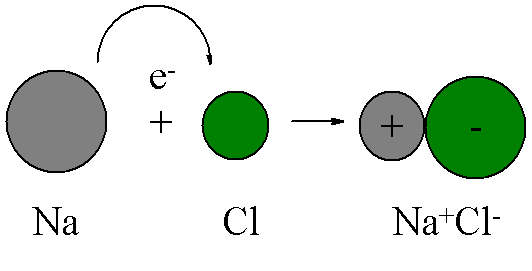 Dersom forskjellen i elektronegativitet blir større enn 2.0 vil det elektronegative atomet fullstendig ta over bindingselektronene.