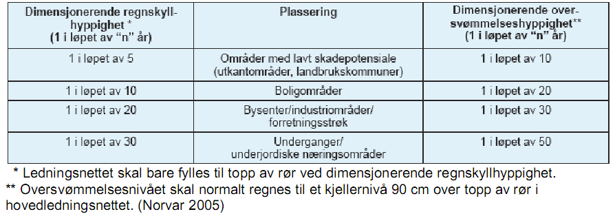 Dimensjoneringskriterier for avløp Norsk