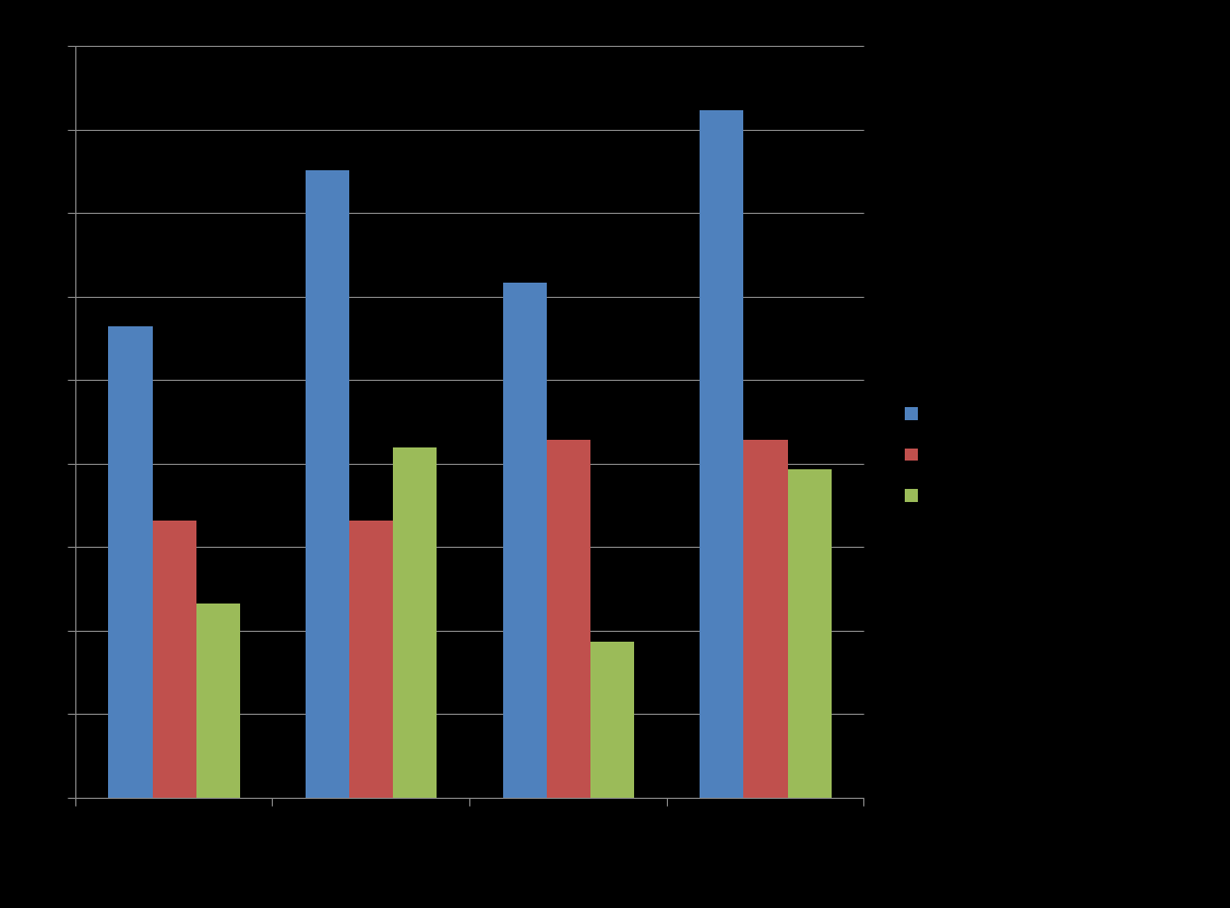 Kostnader/inntekter ved de forskjellige