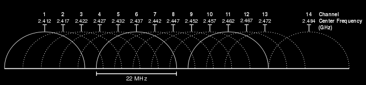 2.4 GHz 802.11b (22 Mbps), 802.11g (54 Mbps), 802.