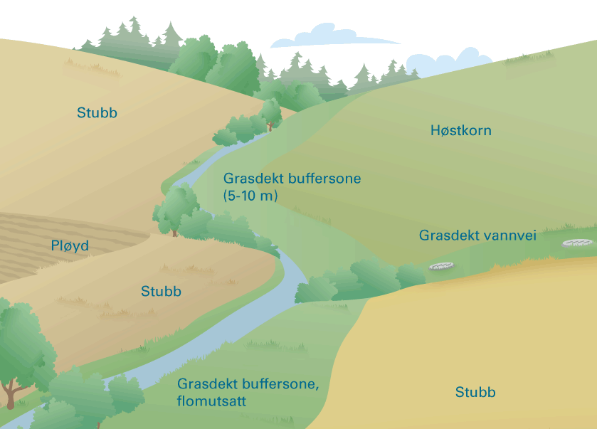 Målretting av miljøinnsatsen Avrenning fra jordbruket til vassdrag Kulturlandskap Biologisk