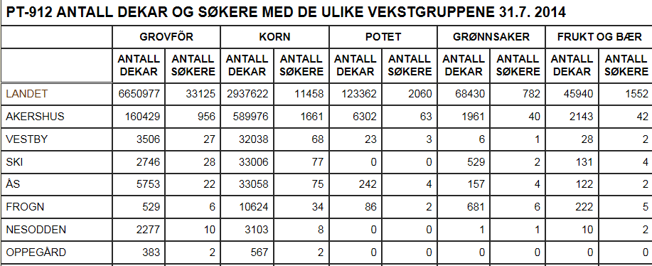 Hva dyrker bøndene i Follo?